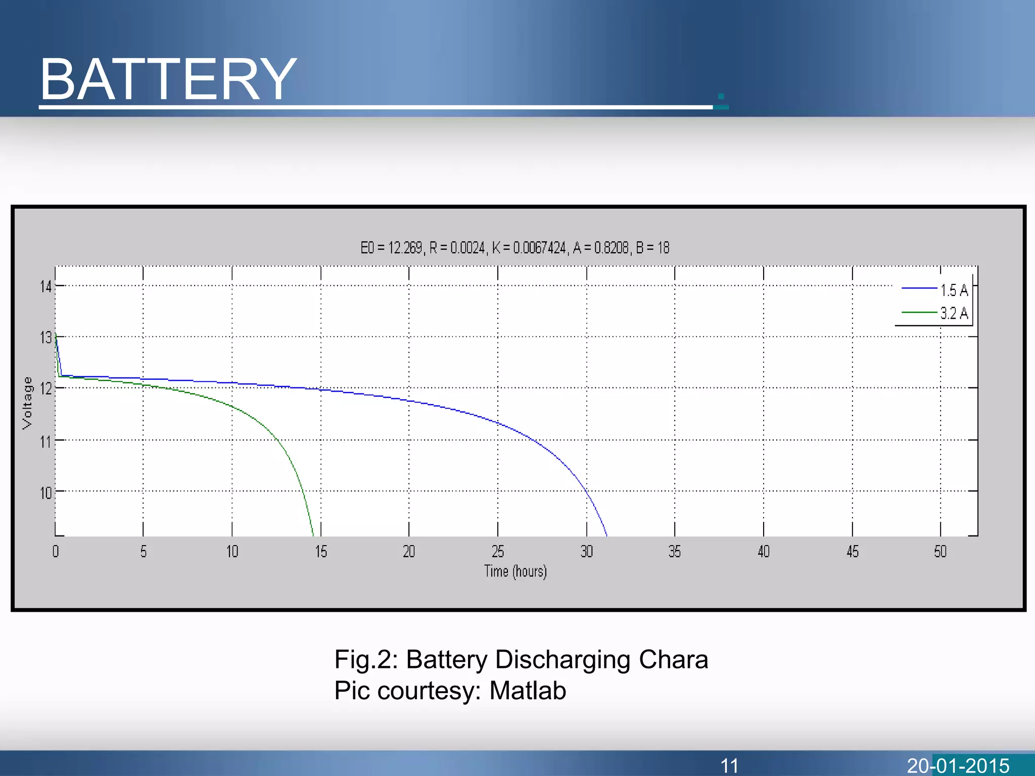 BATTERY .
Fig.2: Battery Discharging Chara
Pic courtesy: Matlab
20-01-201511
 