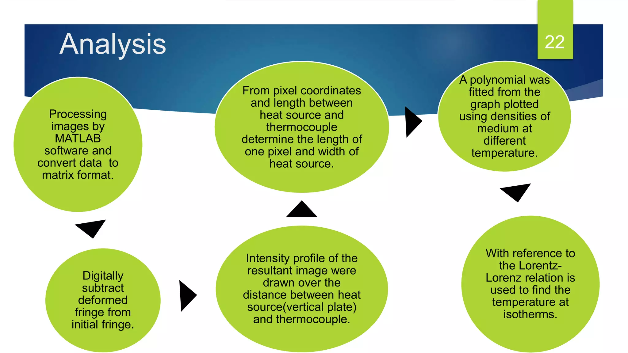 Analysis
Processing
images by
MATLAB
software and
convert data to
matrix format.
Digitally
subtract
deformed
fringe from
initial fringe.
Intensity profile of the
resultant image were
drawn over the
distance between heat
source(vertical plate)
and thermocouple.
From pixel coordinates
and length between
heat source and
thermocouple
determine the length of
one pixel and width of
heat source.
A polynomial was
fitted from the
graph plotted
using densities of
medium at
different
temperature.
With reference to
the Lorentz-
Lorenz relation is
used to find the
temperature at
isotherms.
22
 