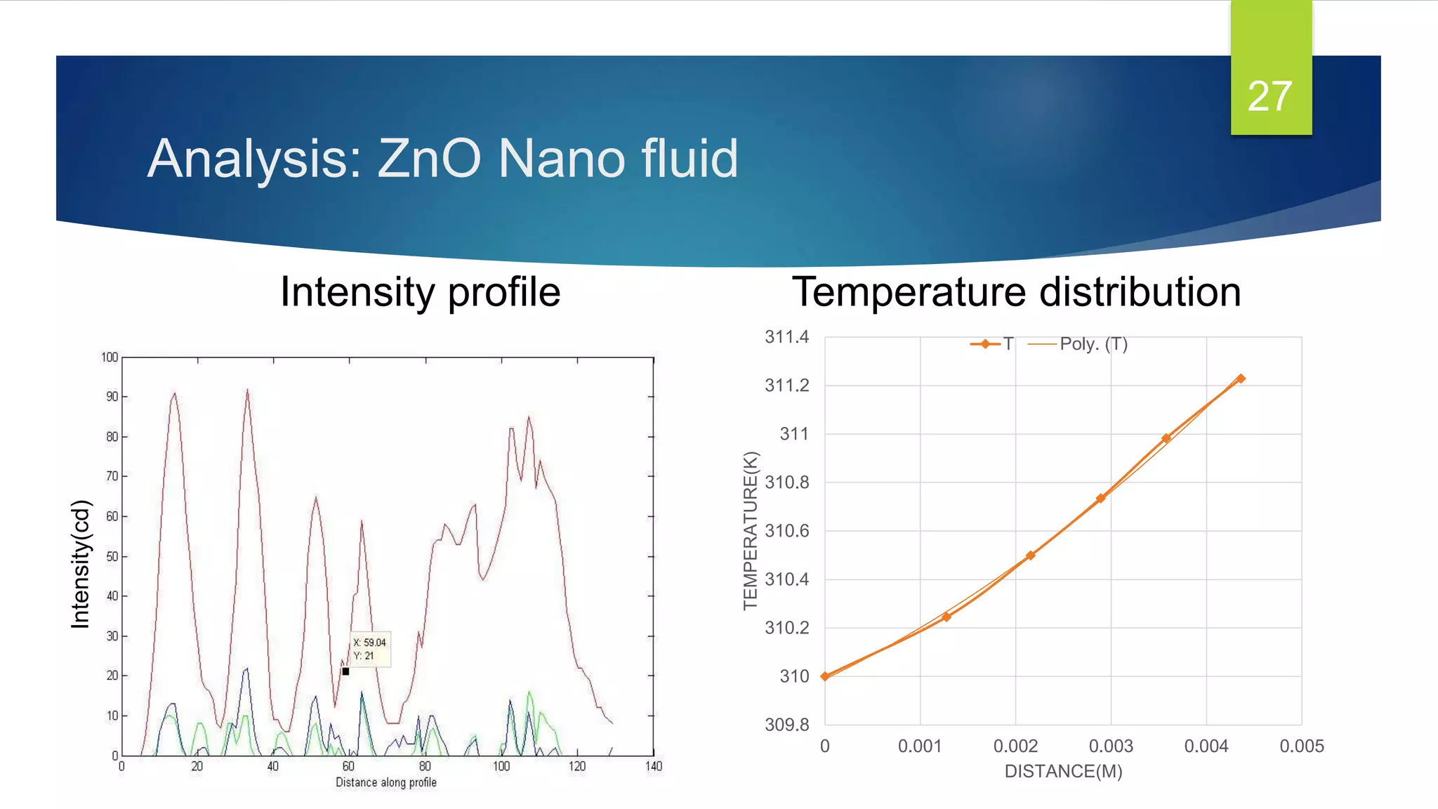 Analysis: ZnO Nano fluid
Intensity profile Temperature distribution
27
309.8
310
310.2
310.4
310.6
310.8
311
311.2
311.4
0 0.001 0.002 0.003 0.004 0.005TEMPERATURE(K)
DISTANCE(M)
T Poly. (T)
Intensity(cd)
 