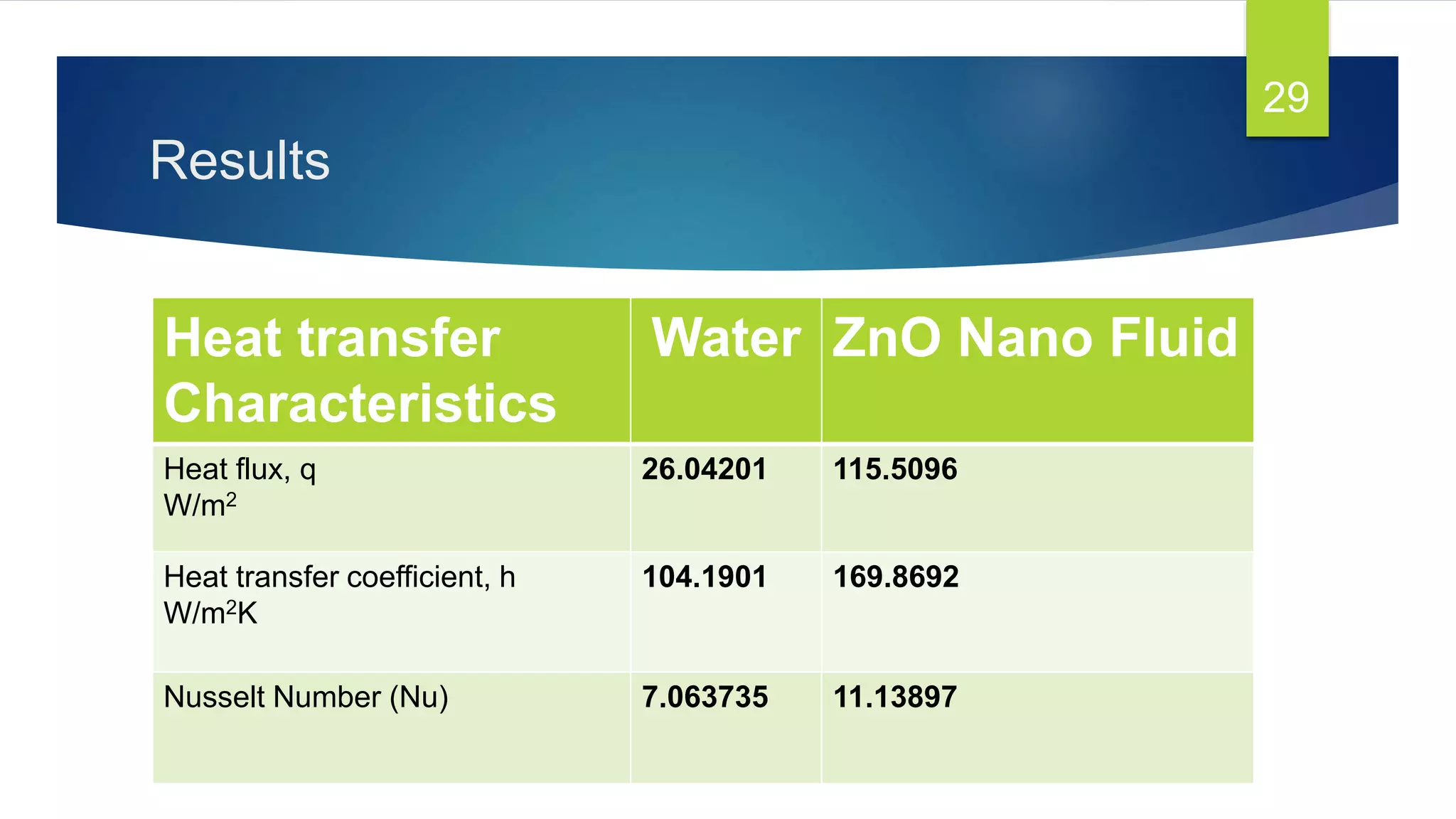 Results
Heat transfer
Characteristics
Water ZnO Nano Fluid
Heat flux, q
W/m2
26.04201 115.5096
Heat transfer coefficient, h
W/m2K
104.1901 169.8692
Nusselt Number (Nu) 7.063735 11.13897
29
 