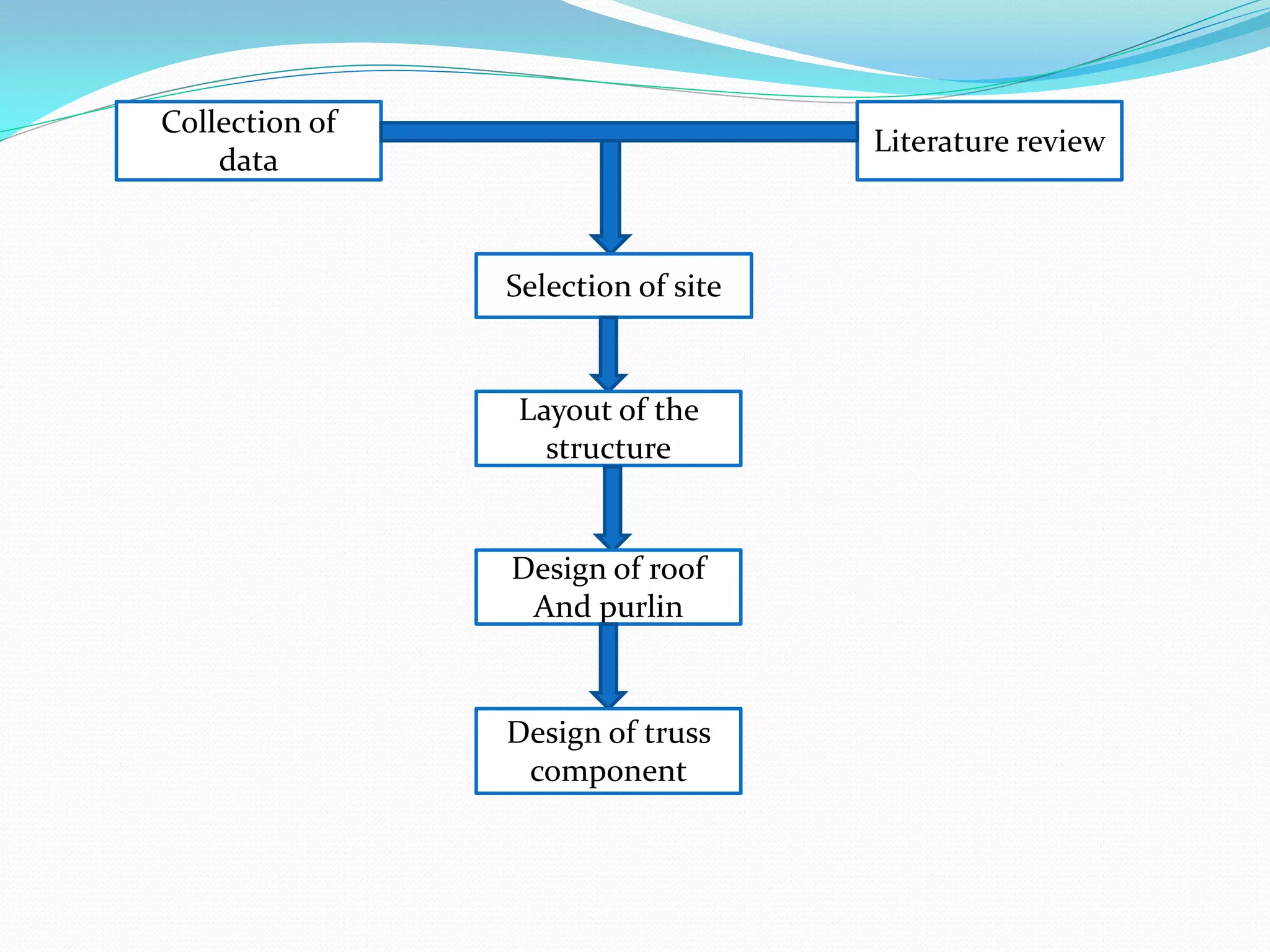 Literature review
Selection of site
Layout of the
structure
Design of roof
And purlin
Design of truss
component
Collection of
data
 