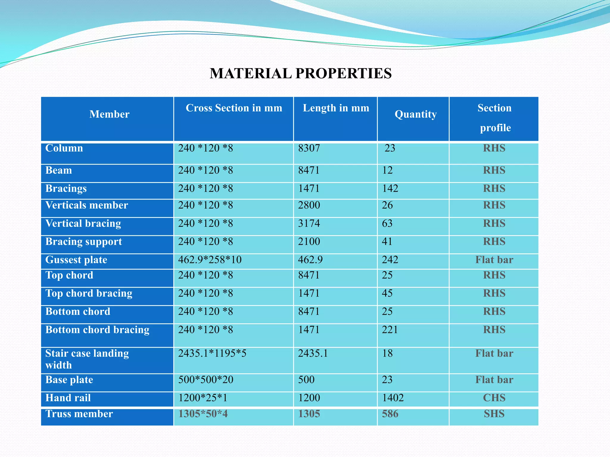 Member
Cross Section in mm Length in mm
Quantity
Section
profile
Column 240 *120 *8 8307 23 RHS
Beam 240 *120 *8 8471 12 RHS
Bracings 240 *120 *8 1471 142 RHS
Verticals member 240 *120 *8 2800 26 RHS
Vertical bracing 240 *120 *8 3174 63 RHS
Bracing support 240 *120 *8 2100 41 RHS
Gussest plate 462.9*258*10 462.9 242 Flat bar
Top chord 240 *120 *8 8471 25 RHS
Top chord bracing 240 *120 *8 1471 45 RHS
Bottom chord 240 *120 *8 8471 25 RHS
Bottom chord bracing 240 *120 *8 1471 221 RHS
Stair case landing
width
2435.1*1195*5 2435.1 18 Flat bar
Base plate 500*500*20 500 23 Flat bar
Hand rail 1200*25*1 1200 1402 CHS
Truss member 1305*50*4 1305 586 SHS
MATERIAL PROPERTIES
 