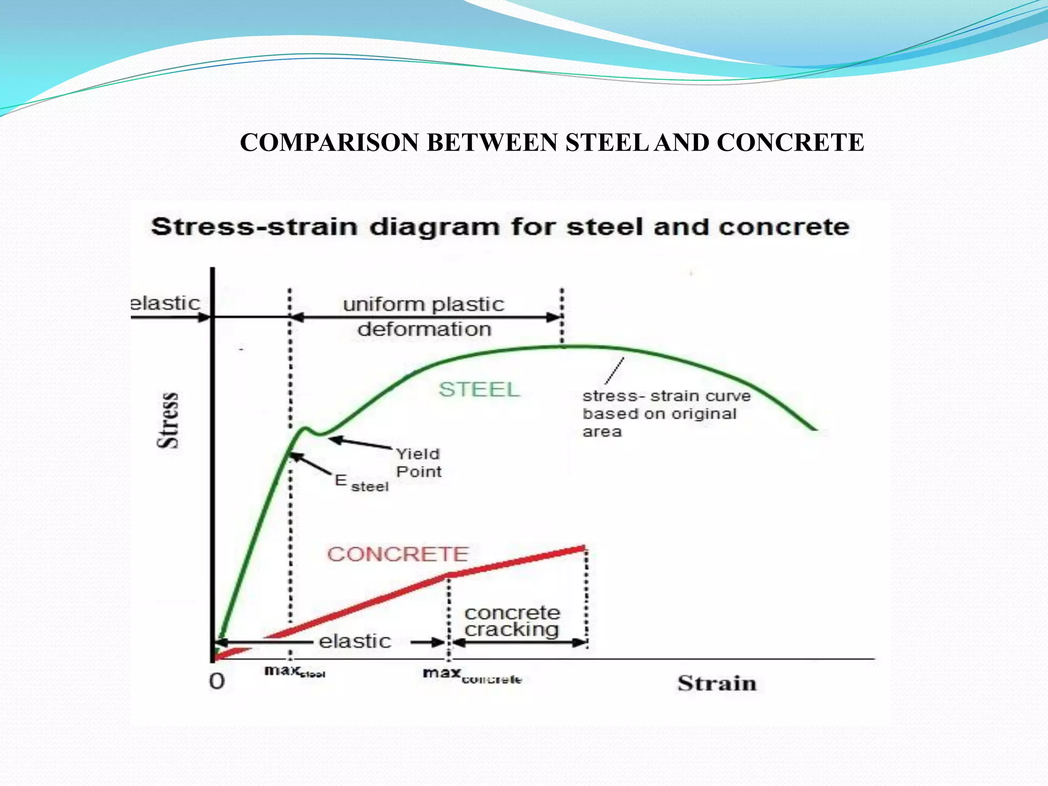 COMPARISON BETWEEN STEELAND CONCRETE
 