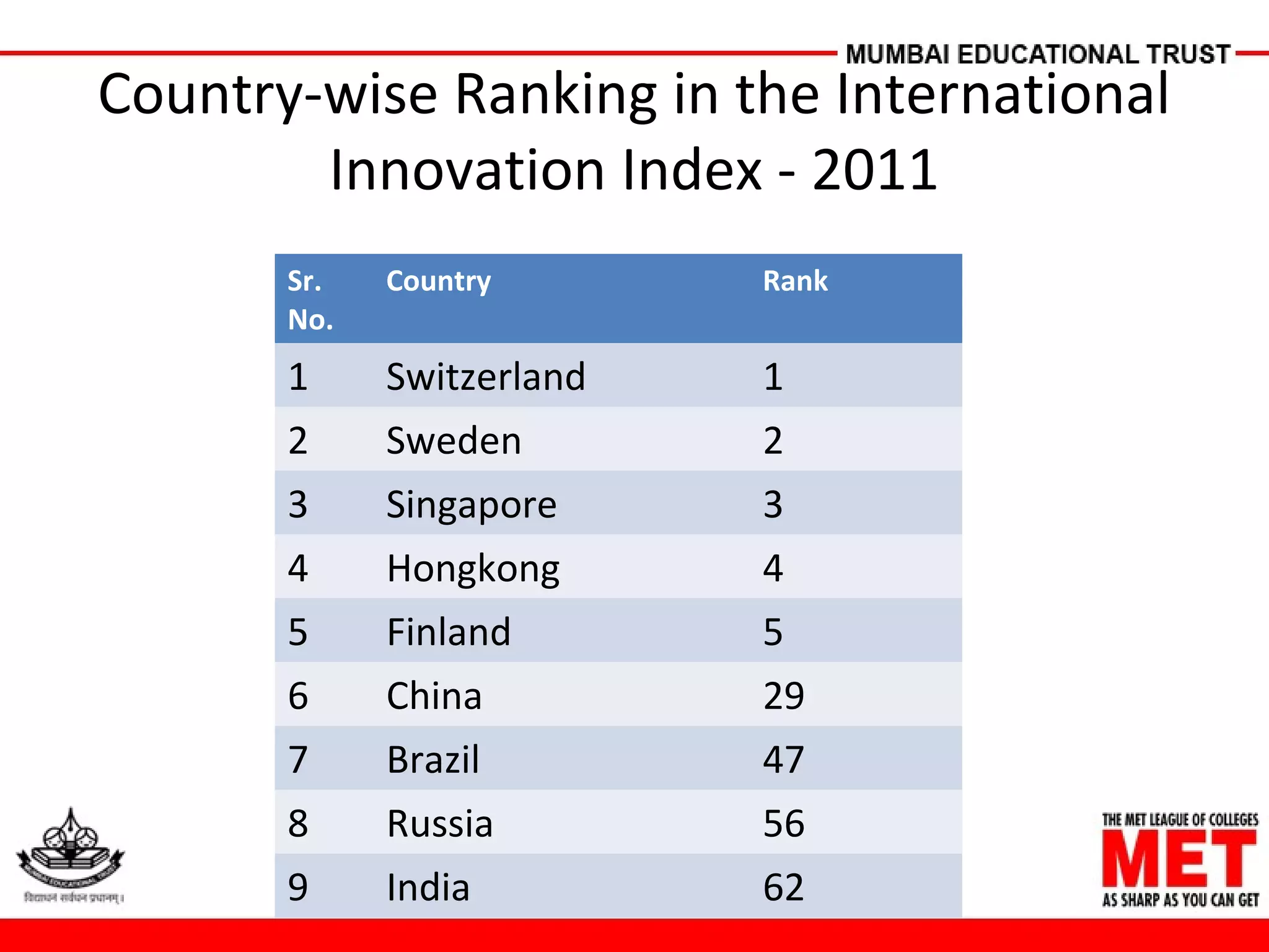 Country-wise Ranking in the International
Innovation Index - 2011
Sr.
No.
Country Rank
1 Switzerland 1
2 Sweden 2
3 Singapore 3
4 Hongkong 4
5 Finland 5
6 China 29
7 Brazil 47
8 Russia 56
9 India 62
 