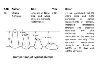 experimental study on concrete using micro silica and nano silica | PPTX