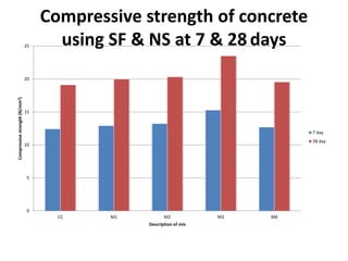 experimental study on concrete using micro silica and nano silica | PPTX
