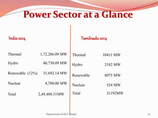 Power Sector at a Glance
India-2014 Tamilnadu-2014
Thermal 1,72,286.09 MW
Hydro 40,730.09 MW
Renewable (12%) 31,692.14 MW
Nuclear
Total
4,780.00 MW
2,49,488.31MW
Thermal 10411 MW
Hydro 2182 MW
Renewable 8075 MW
Nuclear 524 MW
Total 21192MW
10Department of ECE -Sudar
 