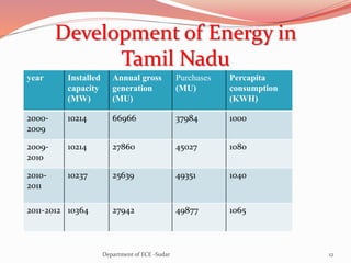 Development of Energy in
Tamil Nadu
year Installed
capacity
(MW)
Annual gross
generation
(MU)
Purchases
(MU)
Percapita
consumption
(KWH)
2000-
2009
10214 66966 37984 1000
2009-
2010
10214 27860 45027 1080
2010-
2011
10237 25639 49351 1040
2011-2012 10364 27942 49877 1065
12Department of ECE -Sudar
 