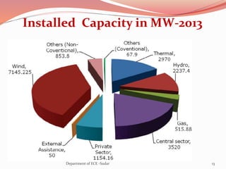 Installed Capacity in MW-2013
13Department of ECE -Sudar
 