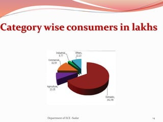 Category wise consumers in lakhs
14Department of ECE -Sudar
 