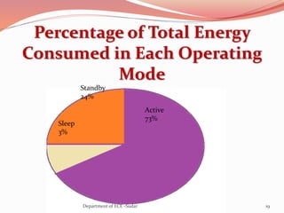 Active
73%
Standby
24%
Sleep
3%
Percentage of Total Energy
Consumed in Each Operating
Mode
19Department of ECE -Sudar
 