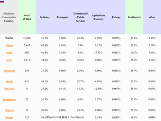 Electricity
Consumption
Country
total
(TWh)
Industry Transport
Commercial
/Public
Services
Agriculture
/Forestry
Fishery Residential other
World 16,816 41.7% 1.60% 23.4% 2.50% 0.025% 27.4% 3.43%
China 2,842 67.8% 1.05% 5.4% 3.12% 0.000% 15.5% 7.19%
India 602 46.4% 1.93% 8.0% 17.92% 0.000% 20.7% 5.05%
USA 3,814 24.0% 0.20% 35.0% 0.00% 0.000% 36.2% 4.59%
Indonesia 129 37.2% 0.00% 23.9% 0.00% 0.000% 38.9% 0.00%
Brazil 410 48.1% 0.39% 23.7% 4.49% 0.000% 23.3% 0.00%
Pakistan 70 27.5% 0.01% 14.2% 12.50% 0.000% 45.9% 0.00%
Bangladesh 32 56.3% 0.00% 6.0% 3.37% 0.000% 32.9% 0.00%
Nigeria 19 20.0% 0.00% 24.7% 0.00% 0.000% 55.3% 0.00%
Russia 725 49.6% 11.45% 20.6% 2.14% 0.037% 16.1% 0.00%20Department of ECE -Sudar
 