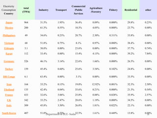 Japan 964 31.5% 1.95% 36.4% 0.09% 0.000% 29.8% 0.23%
Mexico 200 61.3% 0.55% 10.3% 4.05% 0.000% 23.7% 0.00%
Philippines 49 34.6% 0.23% 28.7% 2.30% 0.311% 33.8% 0.00%
Vietnam 68 51.8% 0.75% 8.1% 0.97% 0.000% 38.4% 0.00%
Ethiopia 3.1 38.0% 0.00% 23.6% 0.00% 0.000% 37.7% 0.74%
Egypt 112 33.4% 0.00% 15.4% 4.13% 0.000% 39.2% 7.84%
Germany 526 46.1% 3.14% 22.6% 1.66% 0.000% 26.5% 0.00%
Turkey 159 45.4% 0.60% 25.6% 3.54% 0.102% 24.8% 0.00%
DR Congo 6.1 63.4% 0.00% 3.1% 0.00% 0.000% 33.5% 0.00%
Iran 164 33.2% 0.15% 19.0% 12.92% 0.001% 32.3% 2.50%
Thailand 135 42.4% 0.04% 35.6% 0.21% 0.000% 21.3% 0.54%
France 433 32.6% 3.06% 25.0% 0.88% 0.028% 35.9% 2.57%
UK 342 33.2% 2.47% 28.6% 1.19% 0.000% 34.5% 0.00%
Italy 309 45.8% 3.50% 26.8% 1.81% 0.022% 22.1% 0.00%
South Korea 407 51.0% 0.55% 32.5% 1.61% 0.449% 13.8% 0.00%
Electricity
Consumption
Country
total
(TWh)
Industry Transport
Commercial
/Public
Services
Agriculture
/Forestry
Fishery Residential other
21Department of ECE -Sudar
 