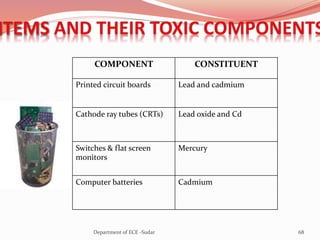 COMPONENT CONSTITUENT
Printed circuit boards Lead and cadmium
Cathode ray tubes (CRTs) Lead oxide and Cd
Switches & flat screen
monitors
Mercury
Computer batteries Cadmium
68Department of ECE -Sudar
 