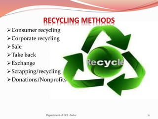 Consumer recycling
Corporate recycling
Sale
Take back
Exchange
Scrapping/recycling
Donations/Nonprofits
70Department of ECE -Sudar
 