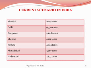 CURRENT SCENARIO IN INDIA
Mumbai 11,017 tones
Delhi 9,730 tones
Bangalore 4,648 tones
Chennai 4,132 tones
Kolkata 4,025 tones
Ahmadabad 3,287 tones
Hyderabad 2,833 tones
76Department of ECE -Sudar
 