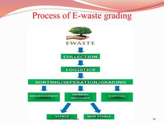 Process of E-waste grading
86Department of ECE -Sudar
 