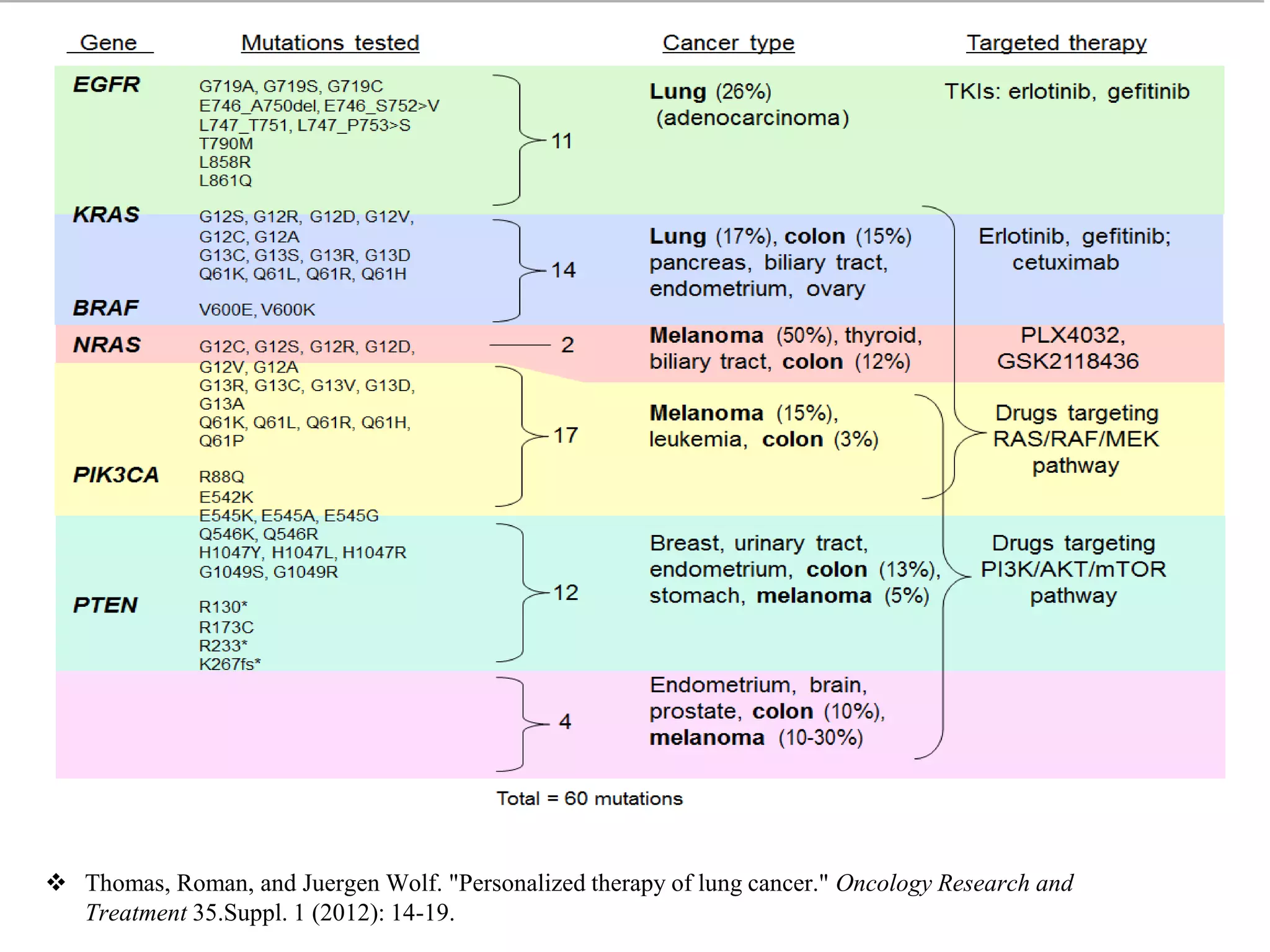 Role of EGFR in lung cancer:Resistance and Treatment | PPTX