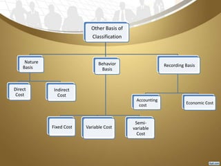 Other Basis of
Classification
Nature
Basis
Direct
Cost
Indirect
Cost
Behavior
Basis
Fixed Cost Variable Cost
Semi-
variable
Cost
Recording Basis
Accounting
cost Economic Cost
 
