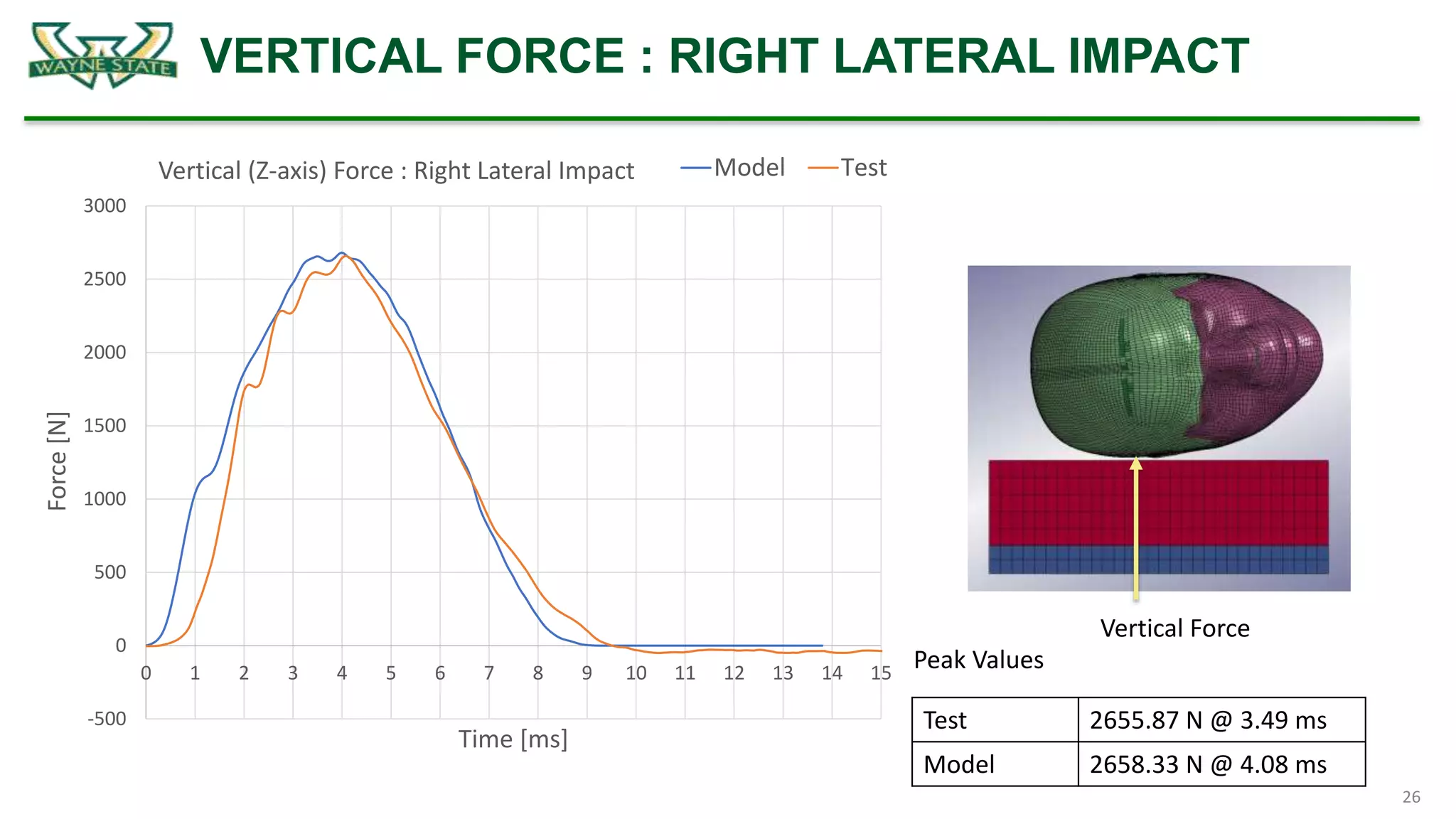 Global Human Body Model Consortium (GHBMC) Head Model Validation PPT