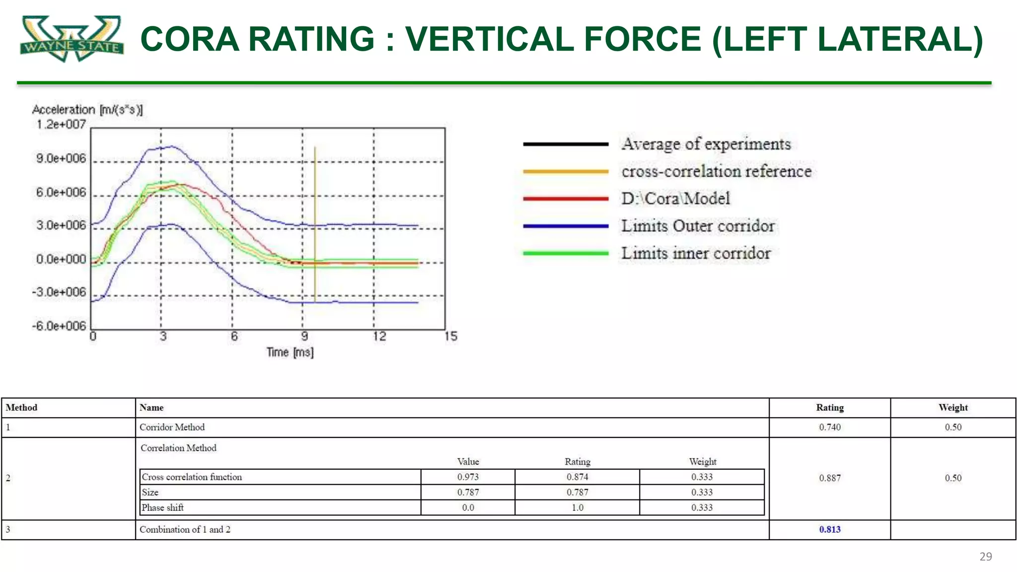 Global Human Body Model Consortium (GHBMC) Head Model Validation PPT