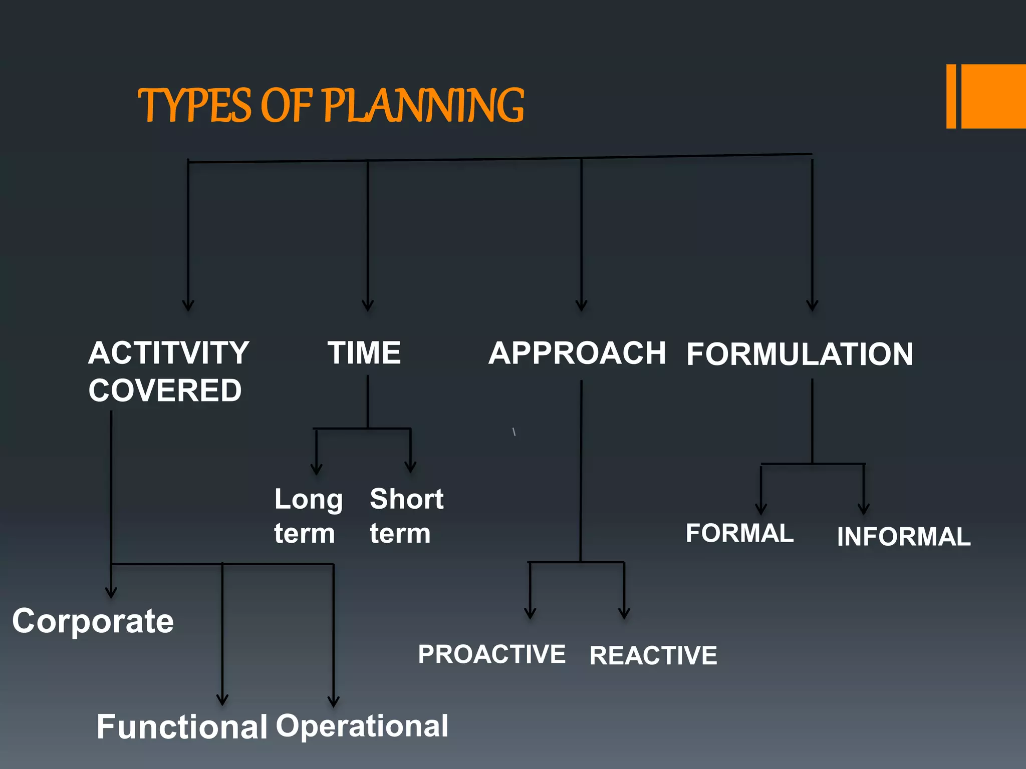 ACTITVITY
COVERED
Corporate
Functional
TIME
Long
term
Short
term
APPROACH
PROACTIVE REACTIVE
FORMULATION
FORMAL INFORMAL
TYPES OF PLANNING
Operational
 