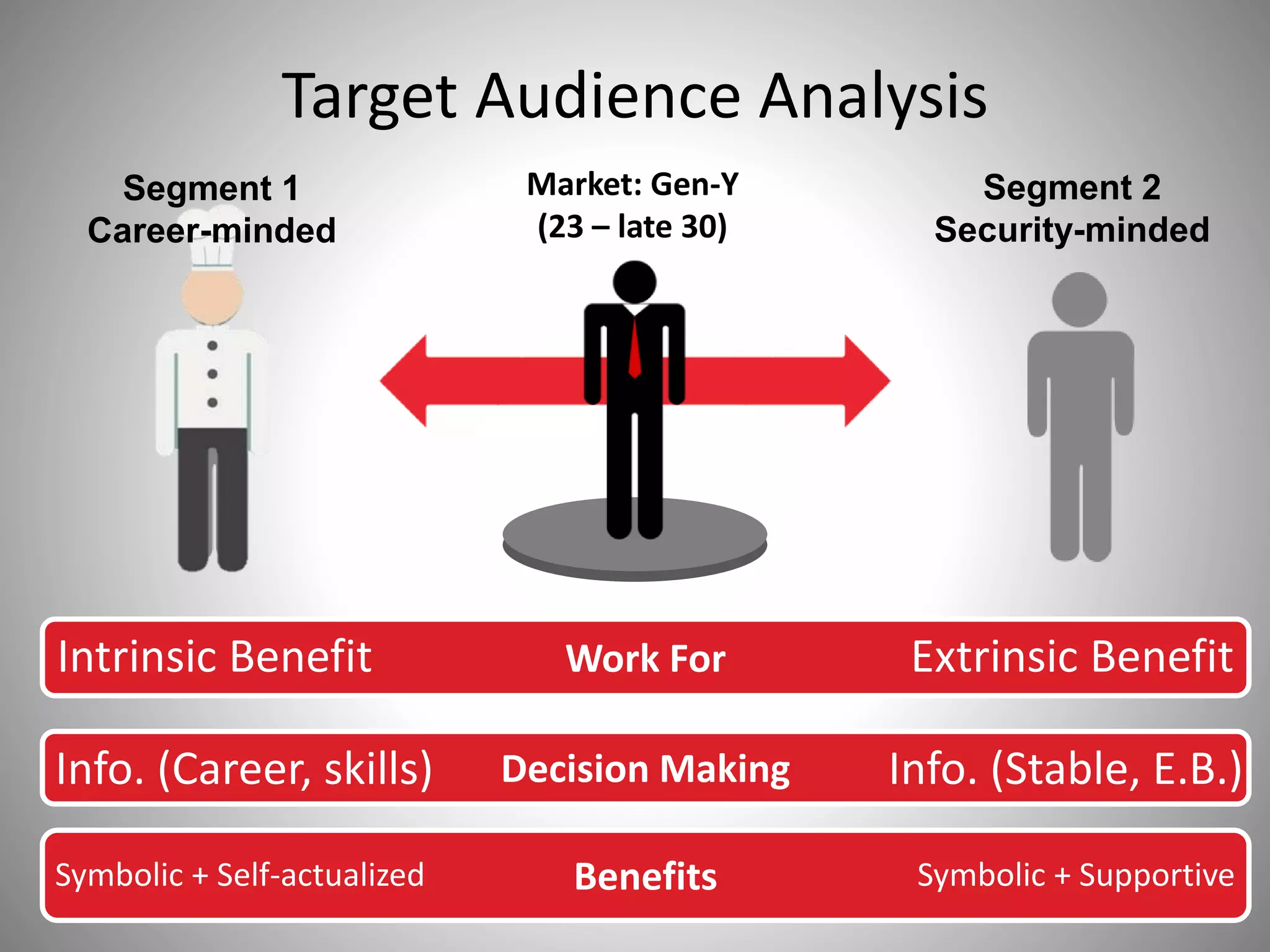 Target Audience Analysis
Market: Gen-Y
(23 – late 30)
Work ForIntrinsic Benefit Extrinsic Benefit
Segment 2
Security-minded
Decision MakingInfo. (Career, skills) Info. (Stable, E.B.)
BenefitsSymbolic + Self-actualized Symbolic + Supportive
Segment 1
Career-minded
 
