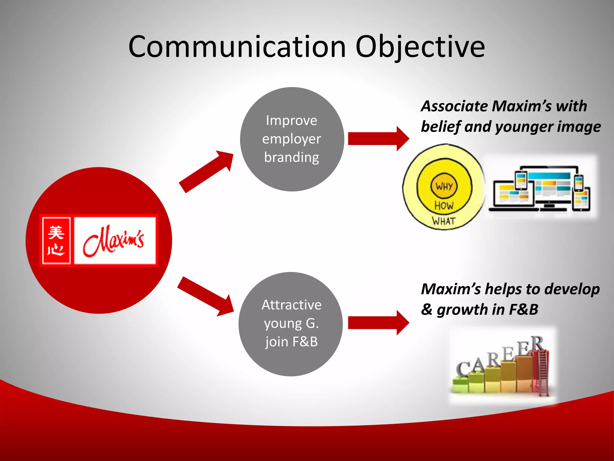 Communication Objective
Attractive
young G.
join F&B
Improve
employer
branding
Associate Maxim’s with
belief and younger image
Maxim’s helps to develop
& growth in F&B
 