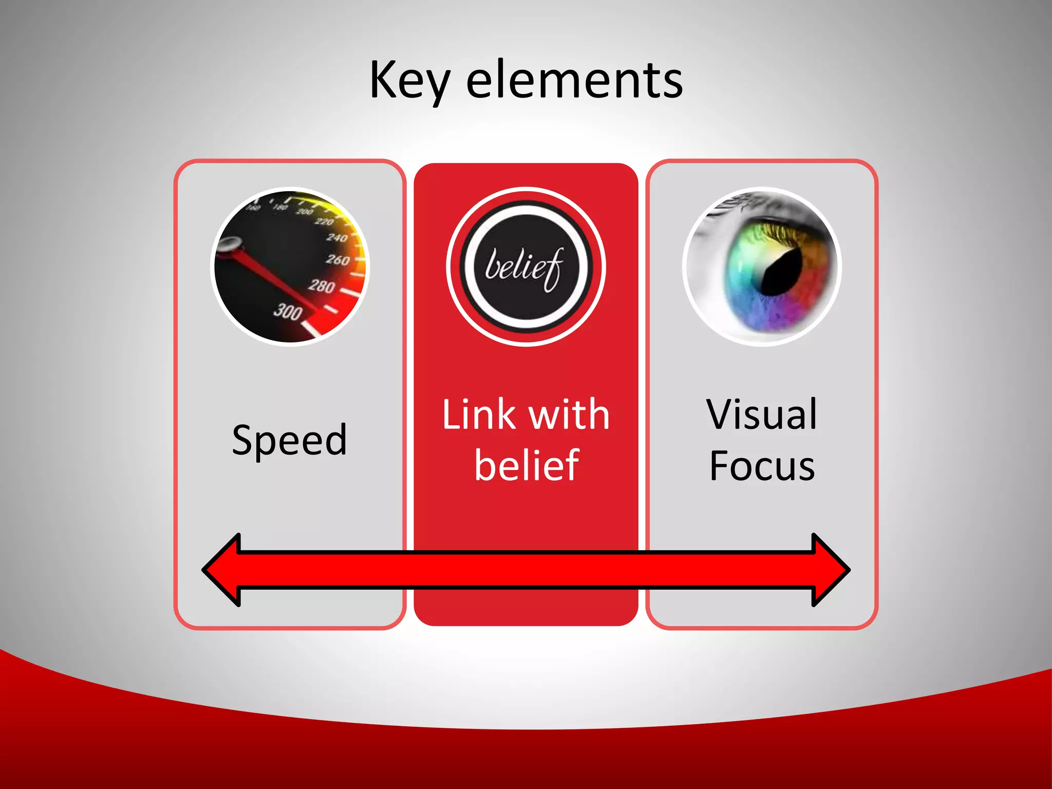 Key elements
Speed
Link with
belief
Visual
Focus
 