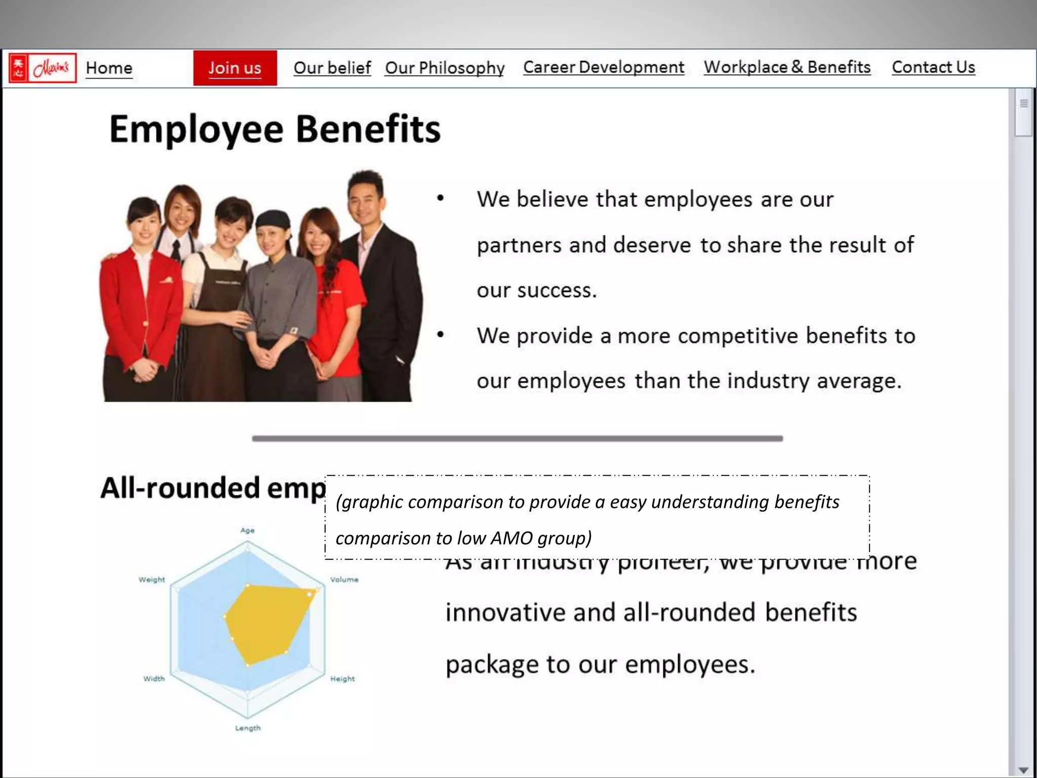 (graphic comparison to provide a easy understanding benefits
comparison to low AMO group)
 