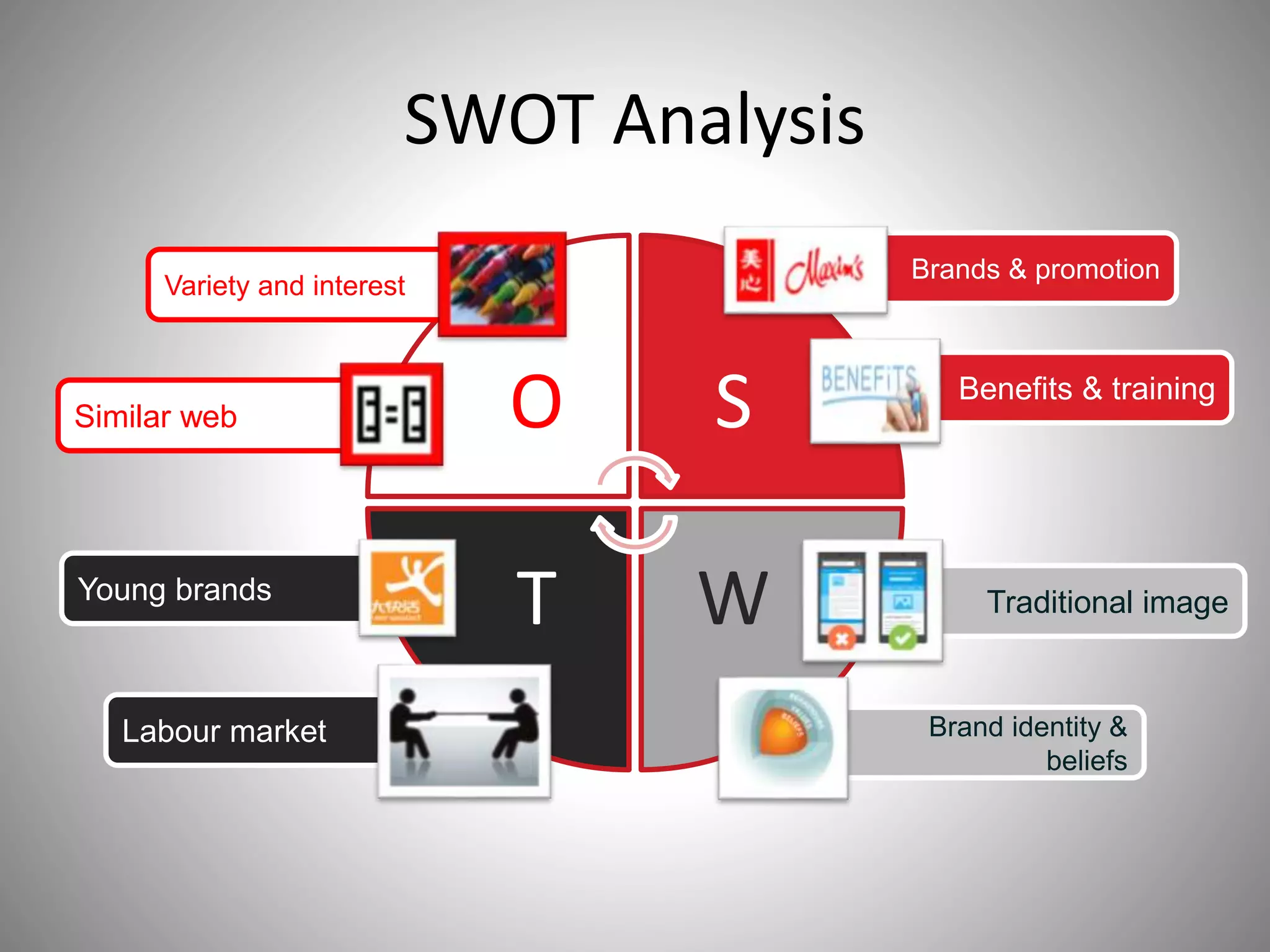 O S
WT
SWOT Analysis
Traditional image
Brand identity &
beliefs
Labour market
Young brands
Similar web
Benefits & training
Brands & promotion
Variety and interest
 