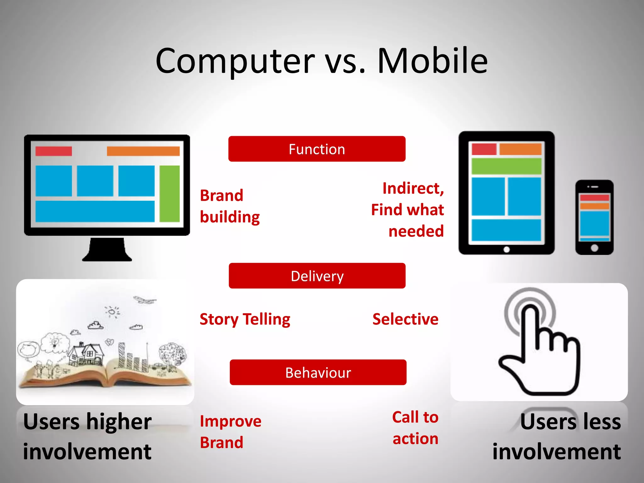 Computer vs. Mobile
Function
Delivery
Indirect,
Find what
needed
Users higher
involvement
Users less
involvement
Brand
building
SelectiveStory Telling
Behaviour
Improve
Brand
Call to
action
 