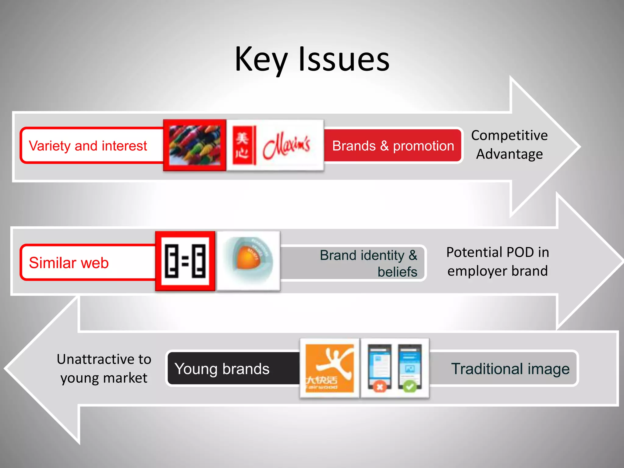 Unattractive to
young market
Potential POD in
employer brand
Competitive
Advantage
Key Issues
Variety and interest Brands & promotion
Brand identity &
beliefs
Similar web
Traditional imageYoung brands
 
