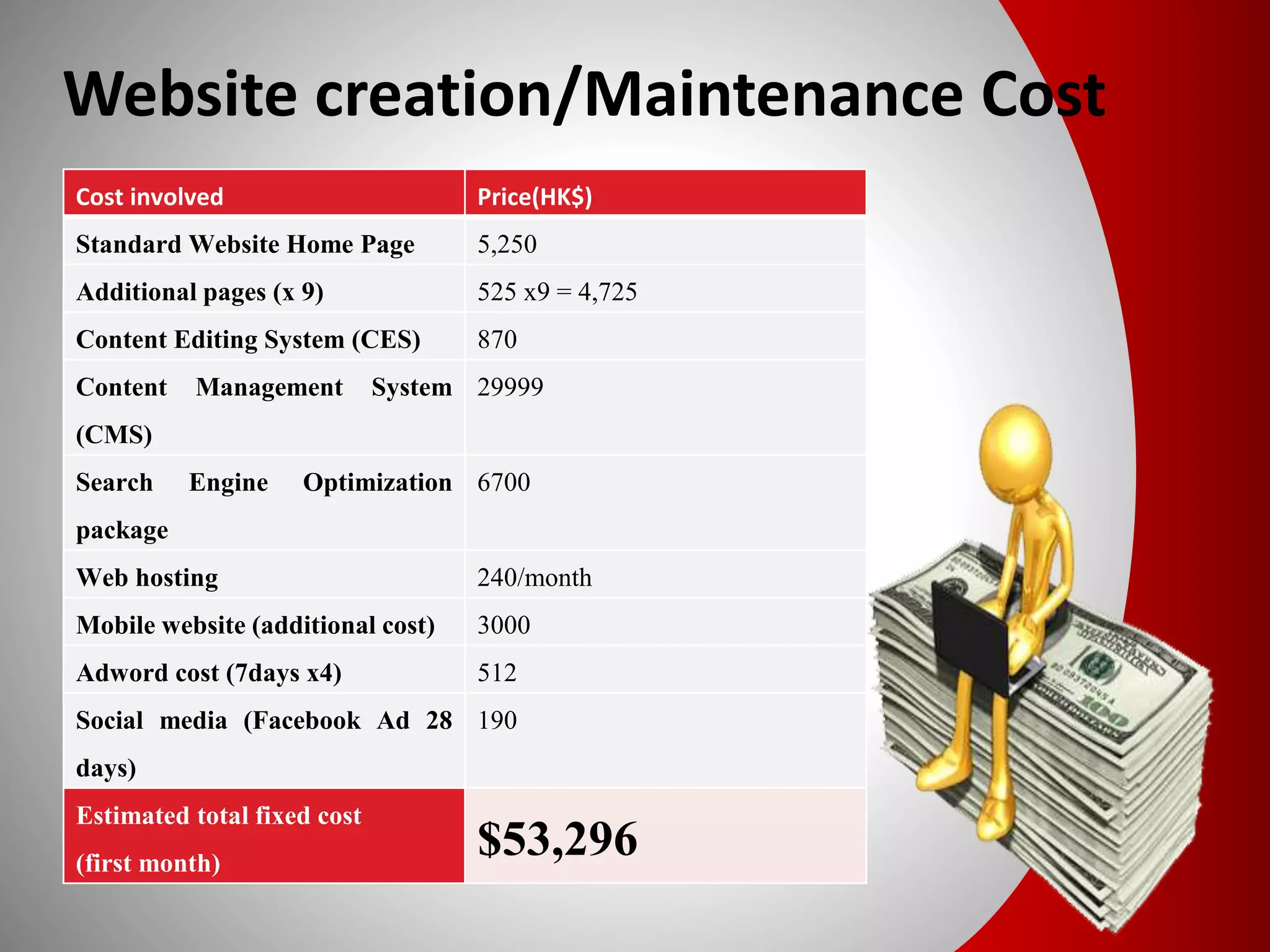 Website creation/Maintenance Cost
Cost involved Price(HK$)
Standard Website Home Page 5,250
Additional pages (x 9) 525 x9 = 4,725
Content Editing System (CES) 870
Content Management System
(CMS)
29999
Search Engine Optimization
package
6700
Web hosting 240/month
Mobile website (additional cost) 3000
Adword cost (7days x4) 512
Social media (Facebook Ad 28
days)
190
Estimated total fixed cost
(first month)
$53,296
 