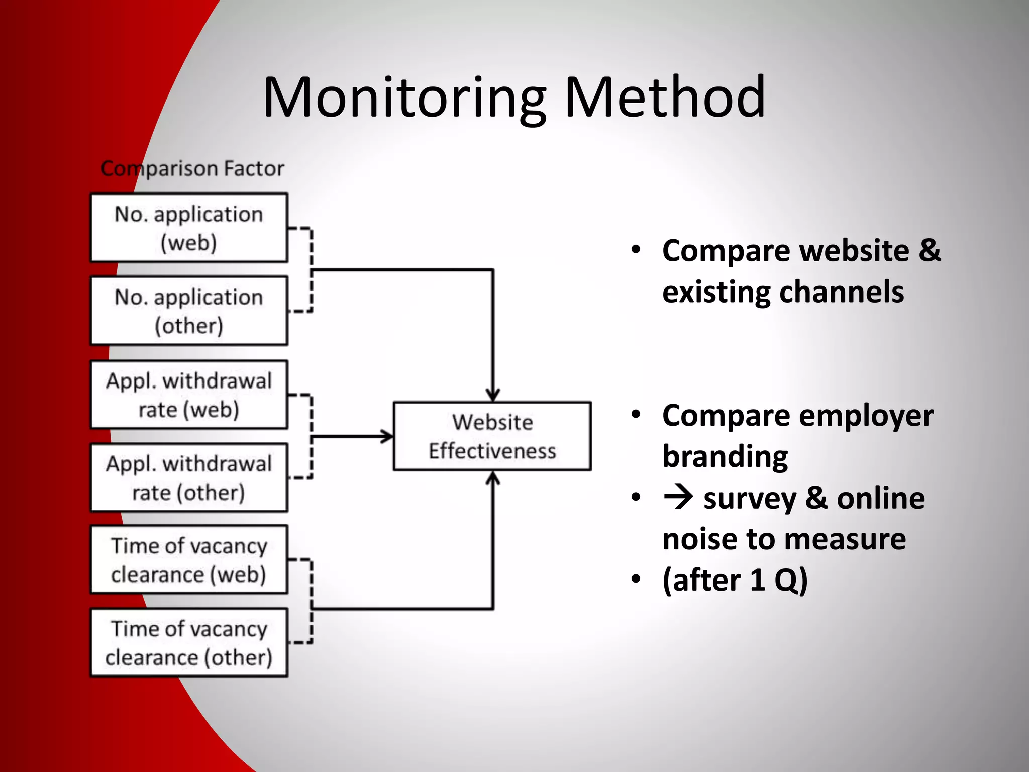 Monitoring Method
• Compare website &
existing channels
• Compare employer
branding
•  survey & online
noise to measure
• (after 1 Q)
 