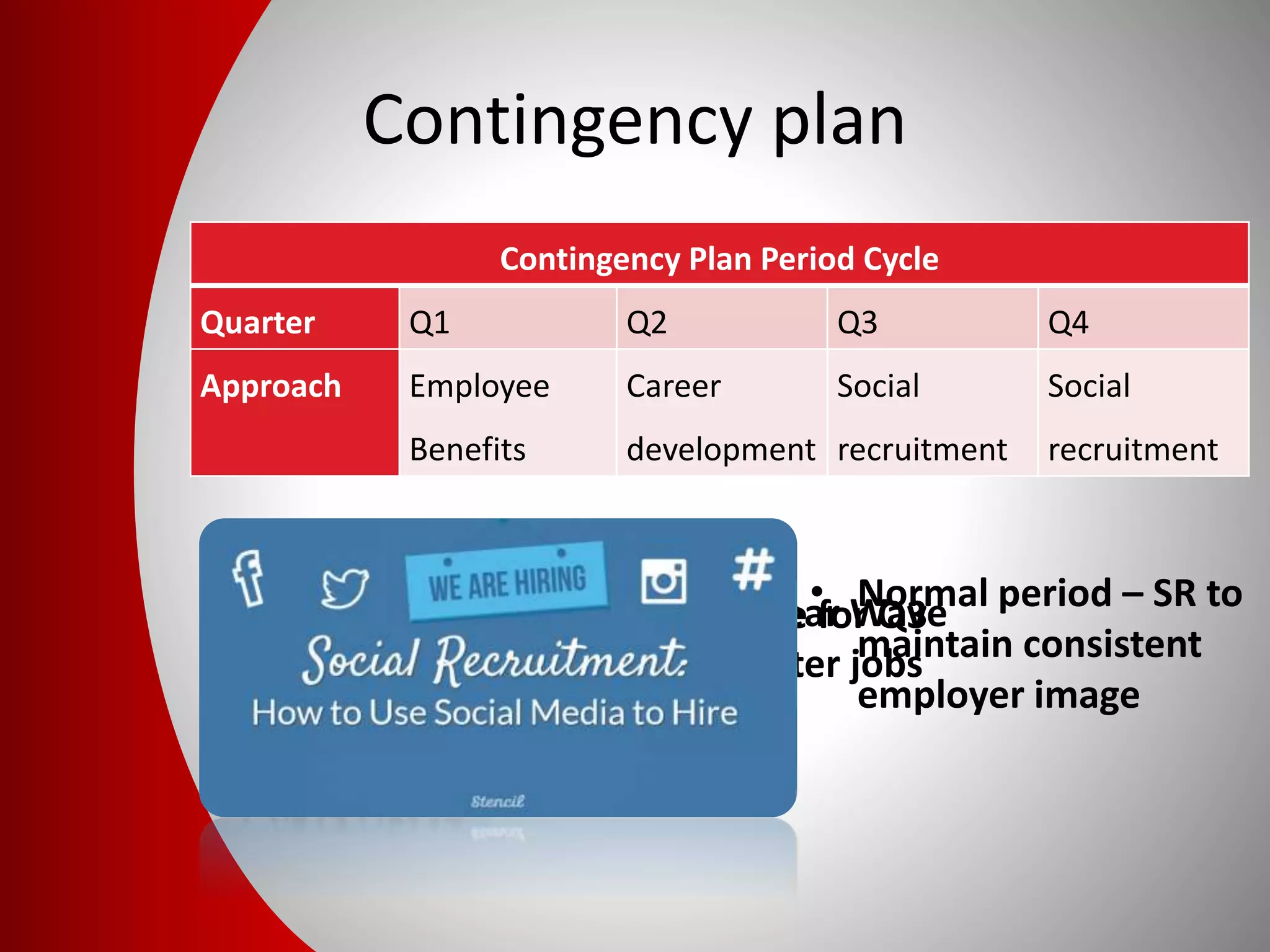 Contingency plan
Contingency Plan Period Cycle
Quarter Q1 Q2 Q3 Q4
Approach Employee
Benefits
Career
development
Social
recruitment
Social
recruitment
• Q1 – Near Year Wave
• Look for better jobs
• Q2 – prepare for Q3
grad. wave
• Normal period – SR to
maintain consistent
employer image
 