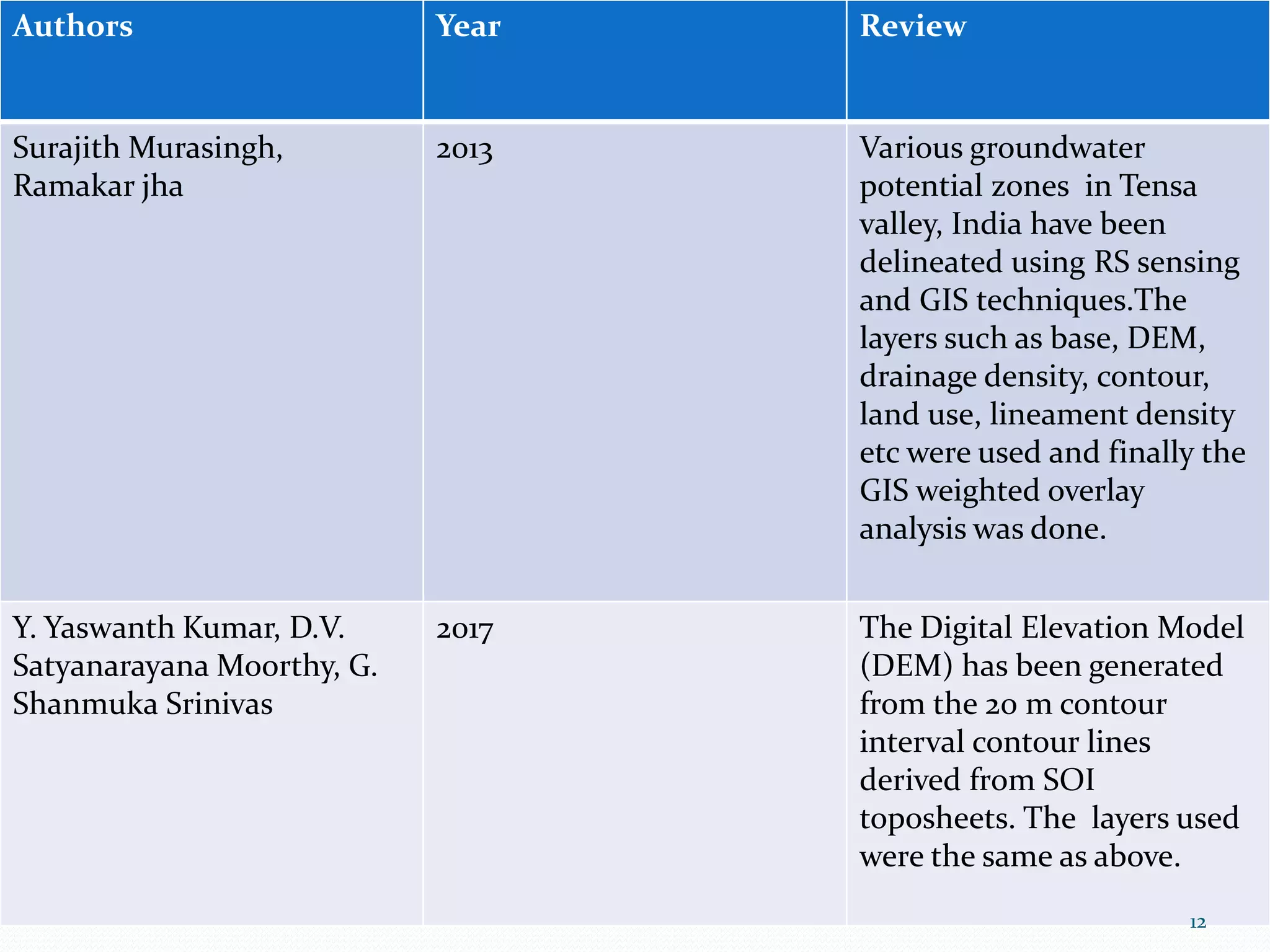 Authors Year Review
Surajith Murasingh,
Ramakar jha
2013 Various groundwater
potential zones in Tensa
valley, India have been
delineated using RS sensing
and GIS techniques.The
layers such as base, DEM,
drainage density, contour,
land use, lineament density
etc were used and finally the
GIS weighted overlay
analysis was done.
Y. Yaswanth Kumar, D.V.
Satyanarayana Moorthy, G.
Shanmuka Srinivas
2017 The Digital Elevation Model
(DEM) has been generated
from the 20 m contour
interval contour lines
derived from SOI
toposheets. The layers used
were the same as above.
12
 