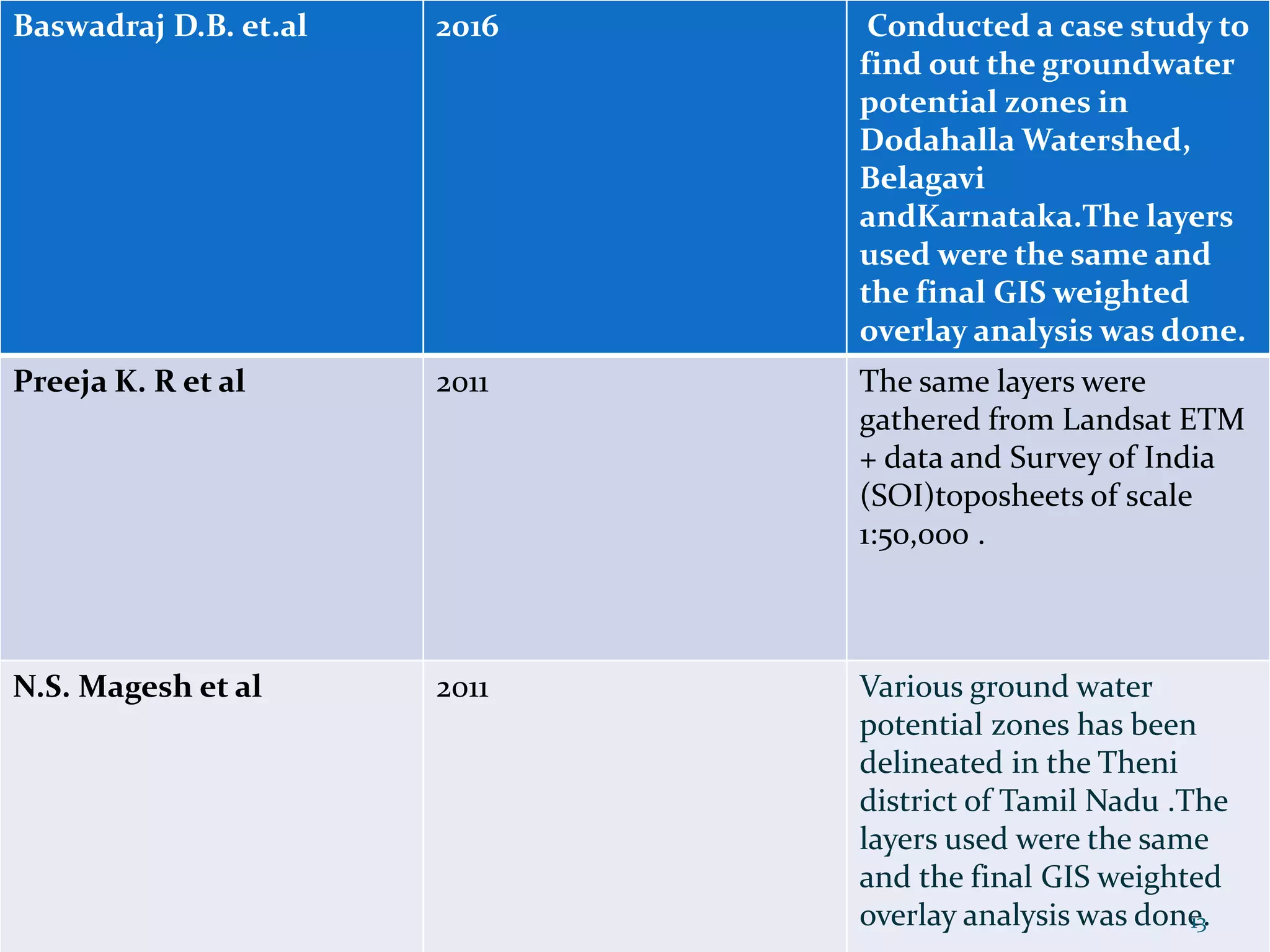 Baswadraj D.B. et.al 2016 Conducted a case study to
find out the groundwater
potential zones in
Dodahalla Watershed,
Belagavi
andKarnataka.The layers
used were the same and
the final GIS weighted
overlay analysis was done.
Preeja K. R et al 2011 The same layers were
gathered from Landsat ETM
+ data and Survey of India
(SOI)toposheets of scale
1:50,000 .
N.S. Magesh et al 2011 Various ground water
potential zones has been
delineated in the Theni
district of Tamil Nadu .The
layers used were the same
and the final GIS weighted
overlay analysis was done.13
 