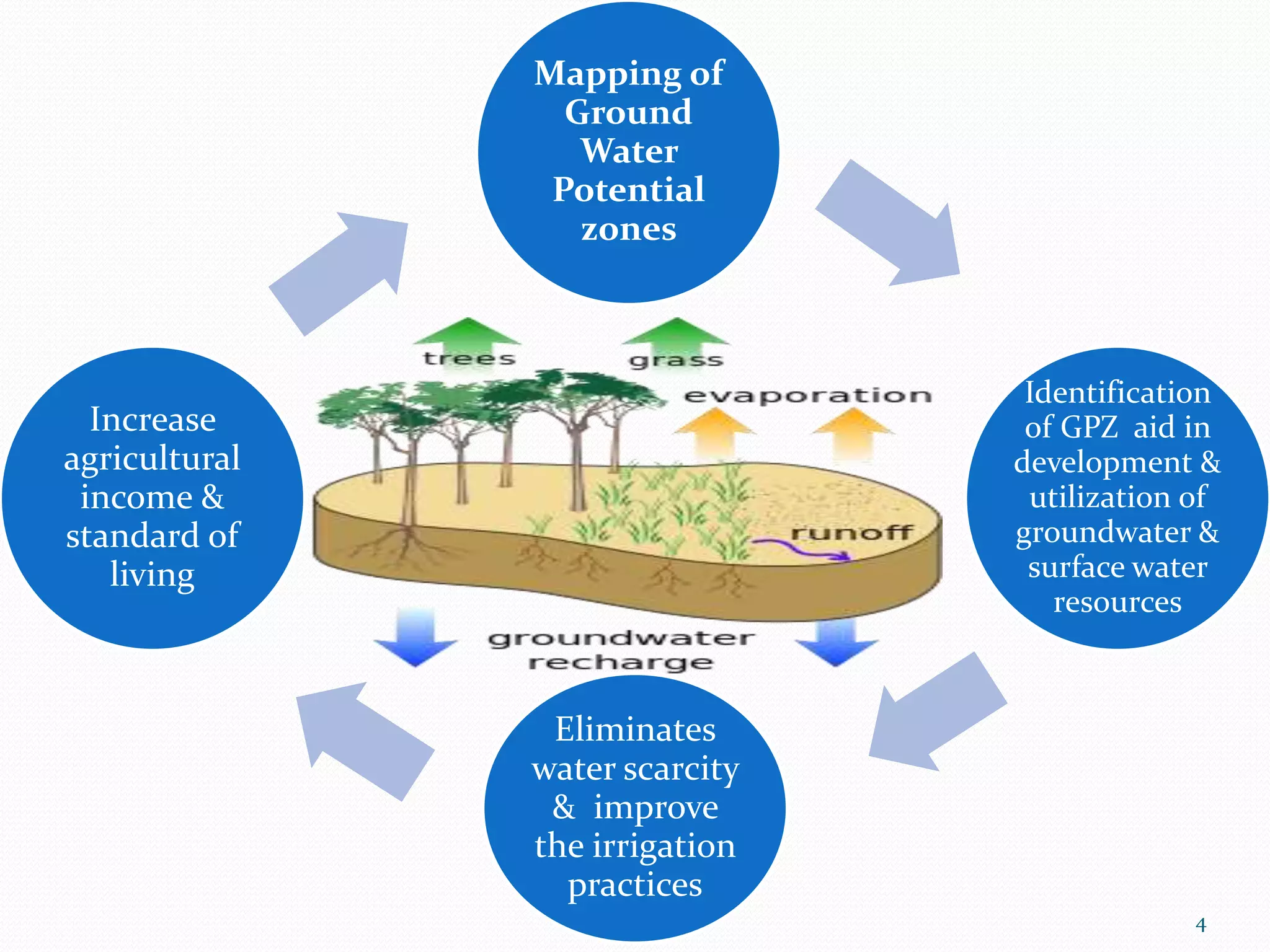 Mapping of
Ground
Water
Potential
zones
Identification
of GPZ aid in
development &
utilization of
groundwater &
surface water
resources
Eliminates
water scarcity
& improve
the irrigation
practices
Increase
agricultural
income &
standard of
living
4
 