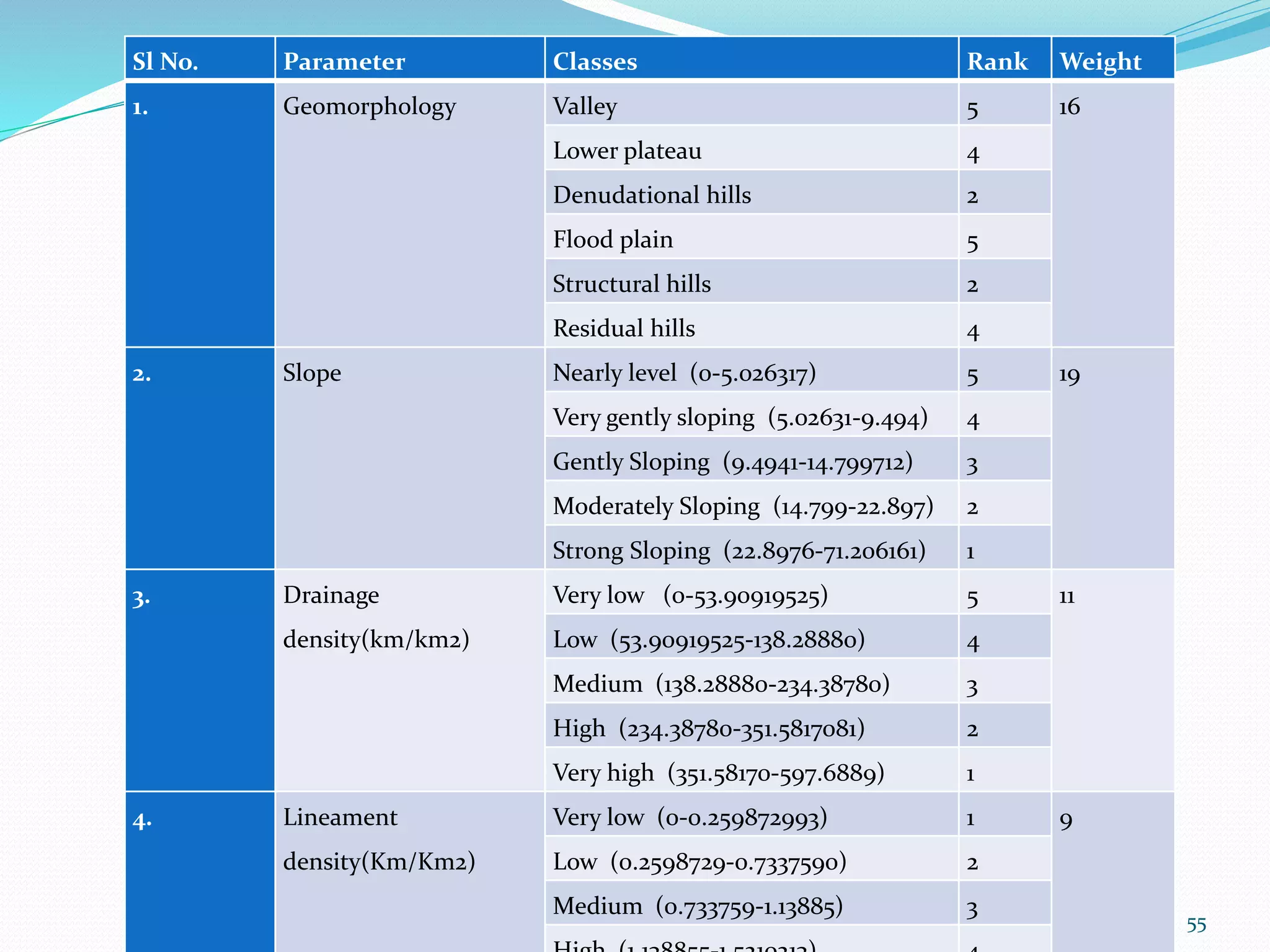 55
Sl No. Parameter Classes Rank Weight
1. Geomorphology Valley 5 16
Lower plateau 4
Denudational hills 2
Flood plain 5
Structural hills 2
Residual hills 4
2. Slope Nearly level (0-5.026317) 5 19
Very gently sloping (5.02631-9.494) 4
Gently Sloping (9.4941-14.799712) 3
Moderately Sloping (14.799-22.897) 2
Strong Sloping (22.8976-71.206161) 1
3. Drainage
density(km/km2)
Very low (0-53.90919525) 5 11
Low (53.90919525-138.28880) 4
Medium (138.28880-234.38780) 3
High (234.38780-351.5817081) 2
Very high (351.58170-597.6889) 1
4. Lineament
density(Km/Km2)
Very low (0-0.259872993) 1 9
Low (0.2598729-0.7337590) 2
Medium (0.733759-1.13885) 3
 