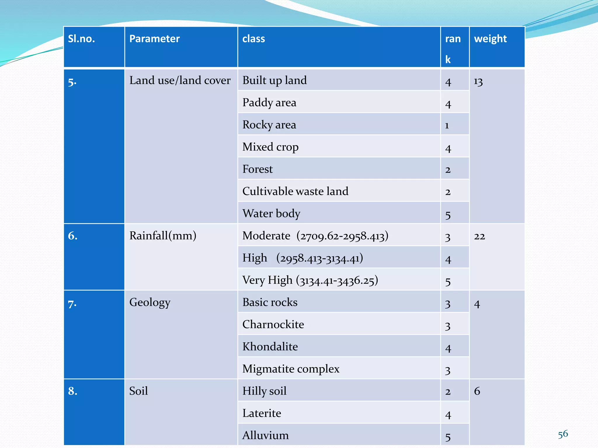56
Sl.no. Parameter class ran
k
weight
5. Land use/land cover Built up land 4 13
Paddy area 4
Rocky area 1
Mixed crop 4
Forest 2
Cultivable waste land 2
Water body 5
6. Rainfall(mm) Moderate (2709.62-2958.413) 3 22
High (2958.413-3134.41) 4
Very High (3134.41-3436.25) 5
7. Geology Basic rocks 3 4
Charnockite 3
Khondalite 4
Migmatite complex 3
8. Soil Hilly soil 2 6
Laterite 4
Alluvium 5
 