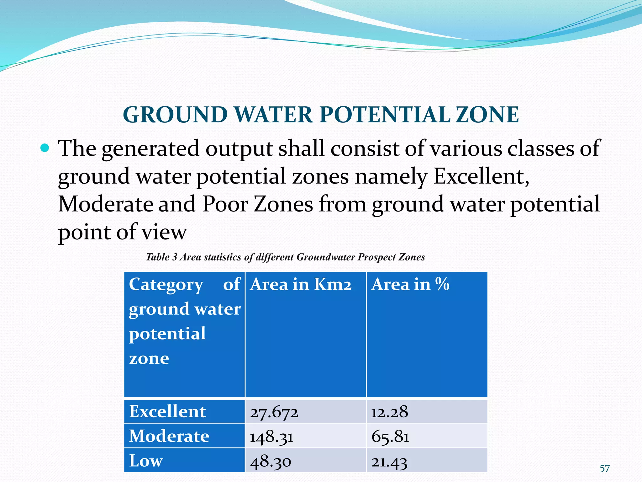 GROUND WATER POTENTIAL ZONE
 The generated output shall consist of various classes of
ground water potential zones namely Excellent,
Moderate and Poor Zones from ground water potential
point of view
57
Table 3 Area statistics of different Groundwater Prospect Zones
Category of
ground water
potential
zone
Area in Km2 Area in %
Excellent 27.672 12.28
Moderate 148.31 65.81
Low 48.30 21.43
 