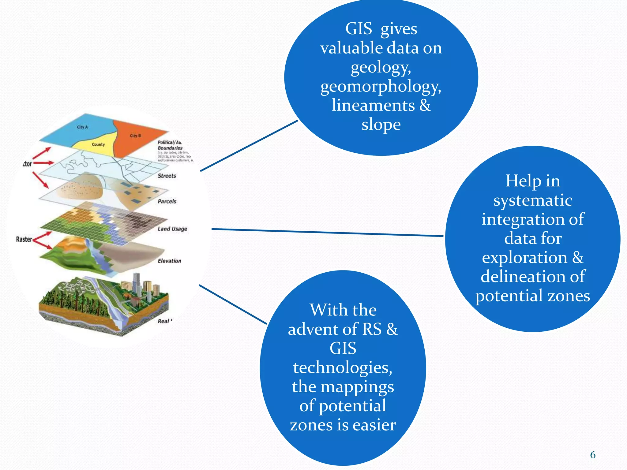 GIS gives
valuable data on
geology,
geomorphology,
lineaments &
slope
Help in
systematic
integration of
data for
exploration &
delineation of
potential zones
With the
advent of RS &
GIS
technologies,
the mappings
of potential
zones is easier
6
 