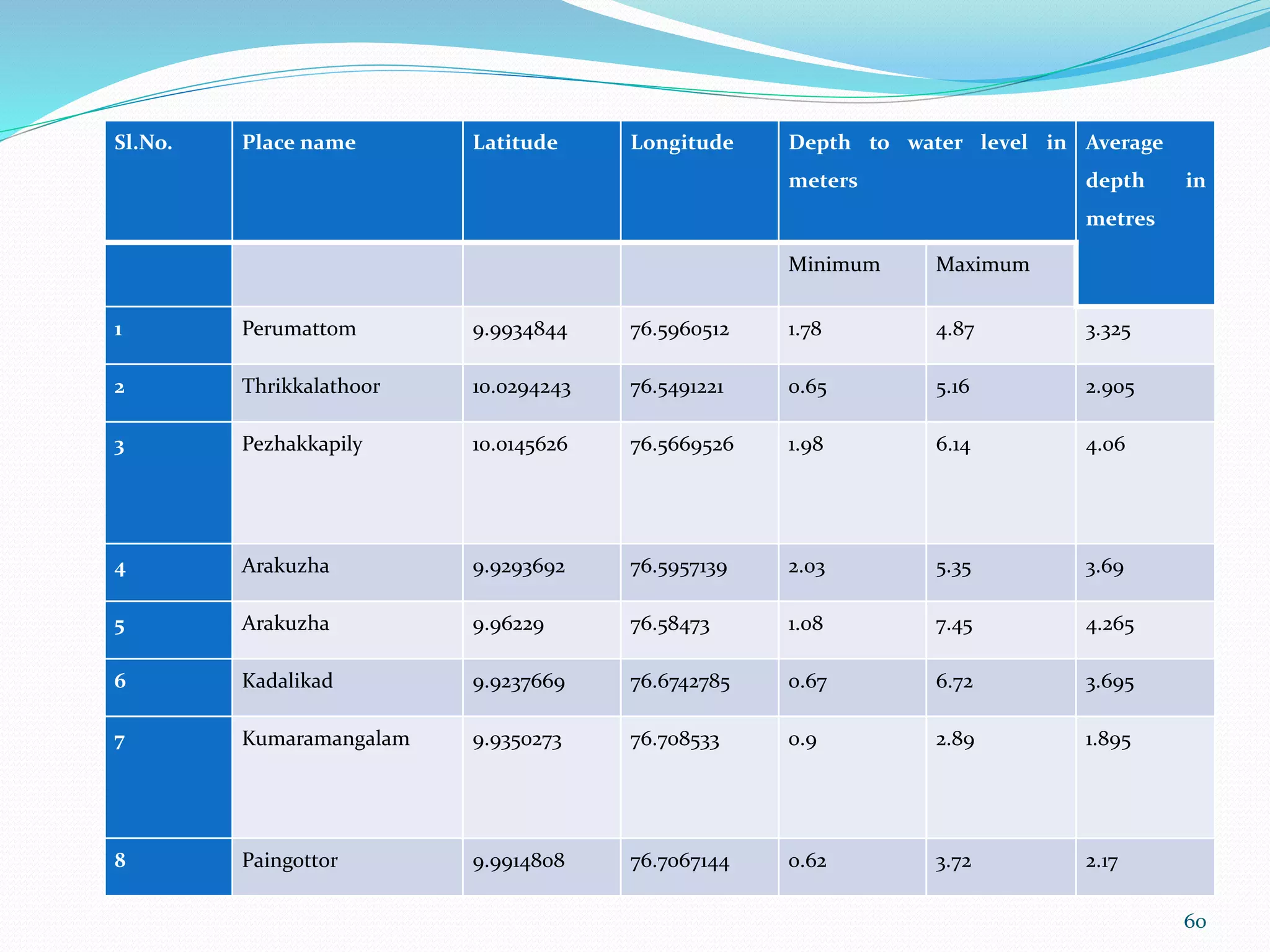 60
Sl.No. Place name Latitude Longitude Depth to water level in
meters
Average
depth in
metres
Minimum Maximum
1 Perumattom 9.9934844 76.5960512 1.78 4.87 3.325
2 Thrikkalathoor 10.0294243 76.5491221 0.65 5.16 2.905
3 Pezhakkapily 10.0145626 76.5669526 1.98 6.14 4.06
4 Arakuzha 9.9293692 76.5957139 2.03 5.35 3.69
5 Arakuzha 9.96229 76.58473 1.08 7.45 4.265
6 Kadalikad 9.9237669 76.6742785 0.67 6.72 3.695
7 Kumaramangalam 9.9350273 76.708533 0.9 2.89 1.895
8 Paingottor 9.9914808 76.7067144 0.62 3.72 2.17
 