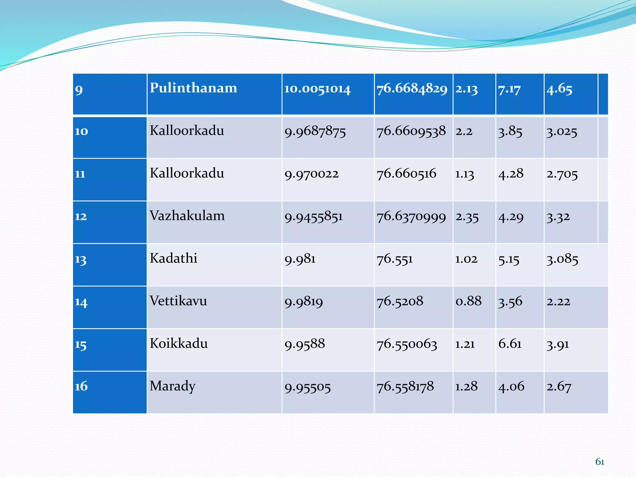 9 Pulinthanam 10.0051014 76.6684829 2.13 7.17 4.65
10 Kalloorkadu 9.9687875 76.6609538 2.2 3.85 3.025
11 Kalloorkadu 9.970022 76.660516 1.13 4.28 2.705
12 Vazhakulam 9.9455851 76.6370999 2.35 4.29 3.32
13 Kadathi 9.981 76.551 1.02 5.15 3.085
14 Vettikavu 9.9819 76.5208 0.88 3.56 2.22
15 Koikkadu 9.9588 76.550063 1.21 6.61 3.91
16 Marady 9.95505 76.558178 1.28 4.06 2.67
61
 