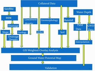 identification of ground water potential zones using gis and remote ...