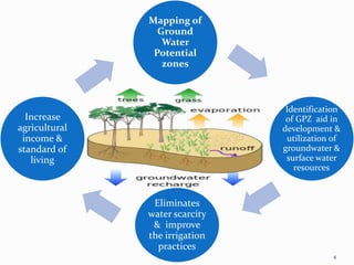 identification of ground water potential zones using gis and remote ...