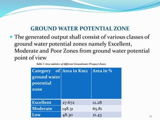 identification of ground water potential zones using gis and remote ...