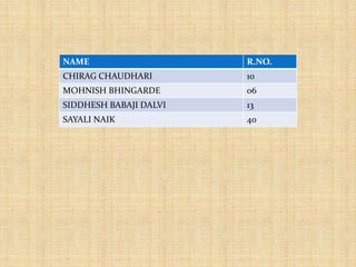 NAME R.NO.
CHIRAG CHAUDHARI 10
MOHNISH BHINGARDE 06
SIDDHESH BABAJI DALVI 13
SAYALI NAIK 40
 