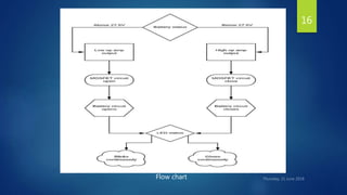 Flow chart
16
 